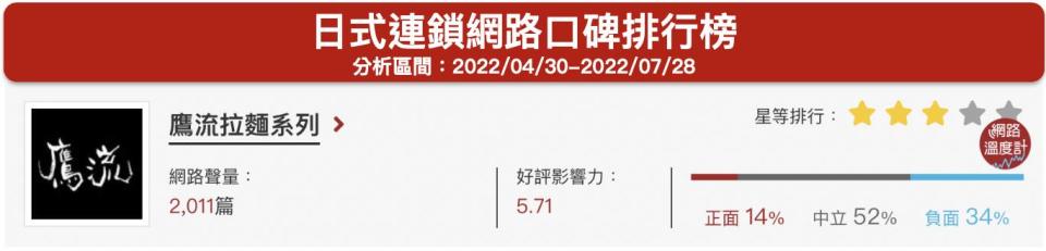 「鷹流拉麵系列」日式連鎖網路口碑排行榜