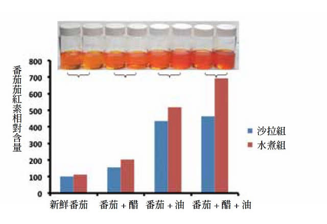 茄紅素以不同方式烹調的萃取量比較