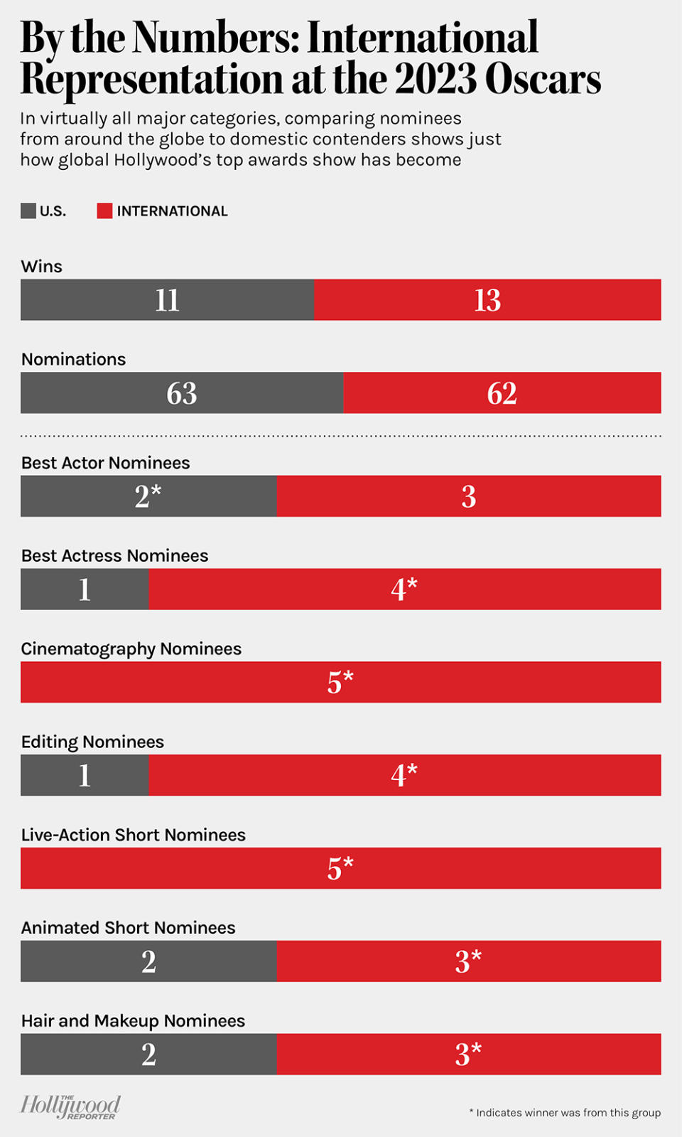 Bar chart showing international representation in nominees at the 2023 Oscars