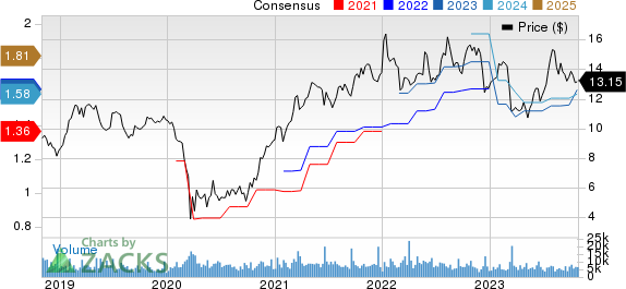 First BanCorp. Price and Consensus