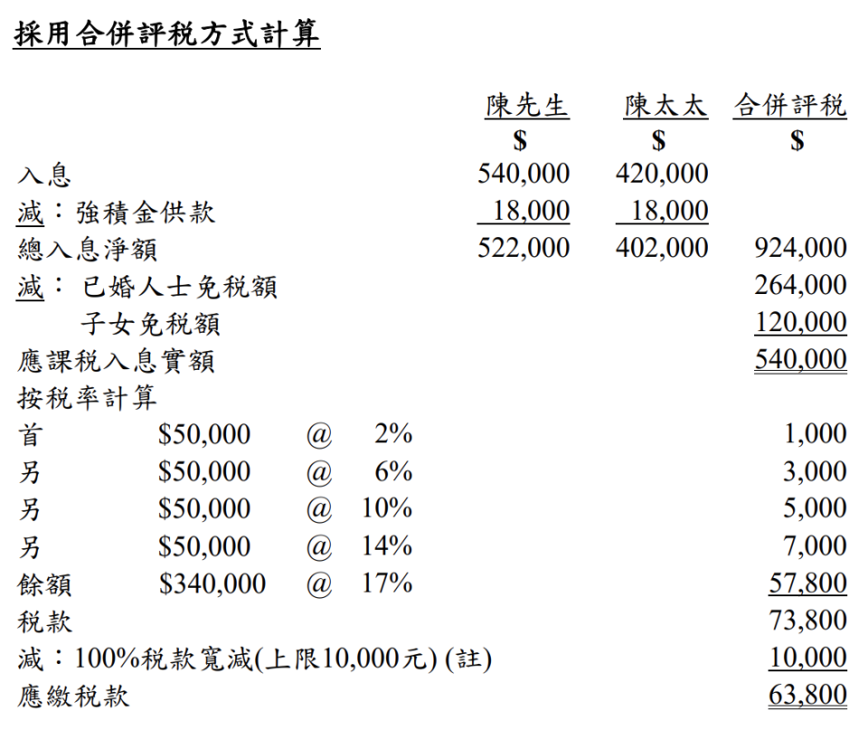 報稅-合併報稅-2022報稅-租金免稅額-個人免稅額-子女免稅額年齡-父母免稅額-供樓免稅額