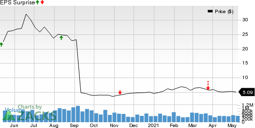 SATSUMA PHARMA Price and EPS Surprise