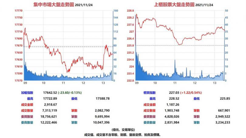 台股集中市場與上櫃股票11月24日大盤走勢圖。（圖／翻攝自基本市況報導網站）