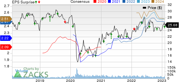 Enterprise Products Partners L.P. Price, Consensus and EPS Surprise