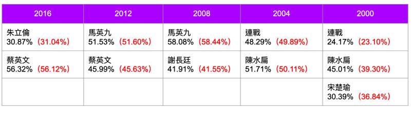 說明：新北市三重區成功里近五次總統選舉得票率，紅字代表成功里投票率，黑字代表全國投票結果 