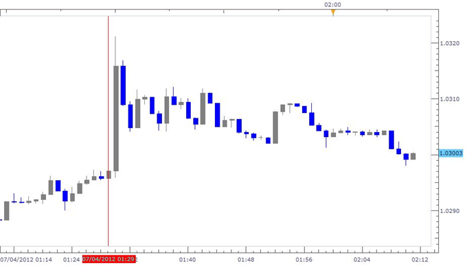 Australian_Dollar_Trades_Higher_on_Better_than_Expected_Retail_Sales_body_Picture_1.png, Australian Dollar Trades Higher on Better than Expected Retail Sales