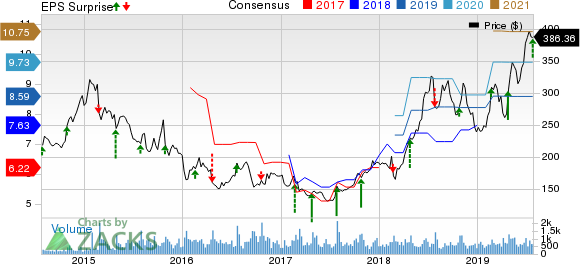 The Boston Beer Company, Inc. Price, Consensus and EPS Surprise