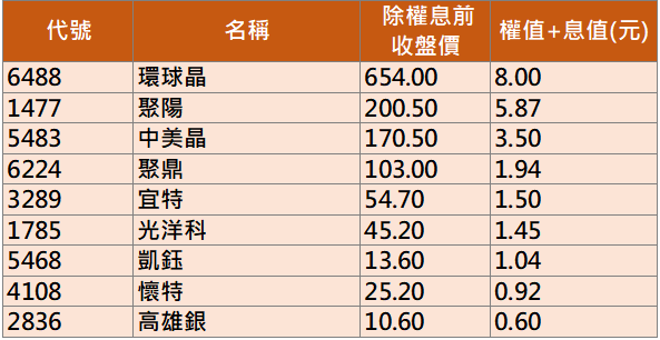 資料來源：證交所、櫃買中心，統計至2021/1/31 製表／邱智慧