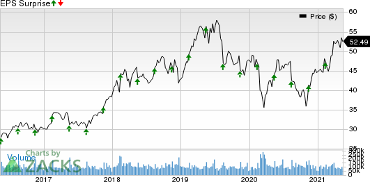 Cisco Systems, Inc. Price and EPS Surprise