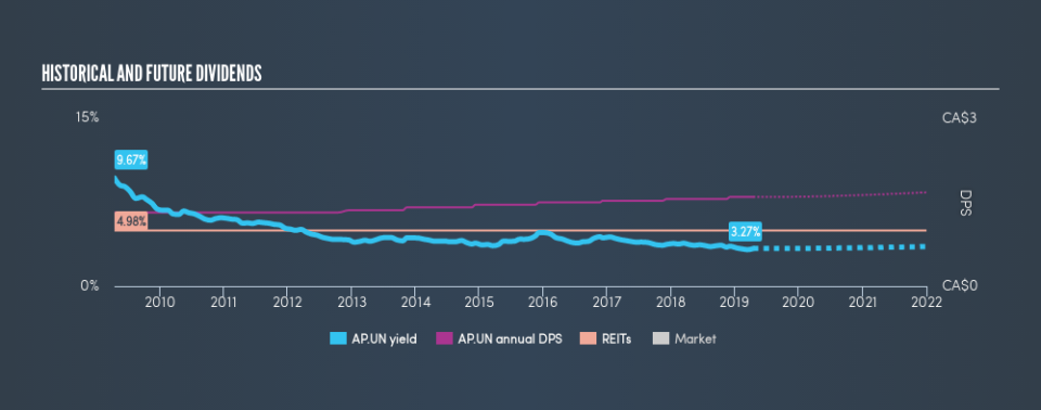 TSX:AP.UN Historical Dividend Yield, April 17th 2019