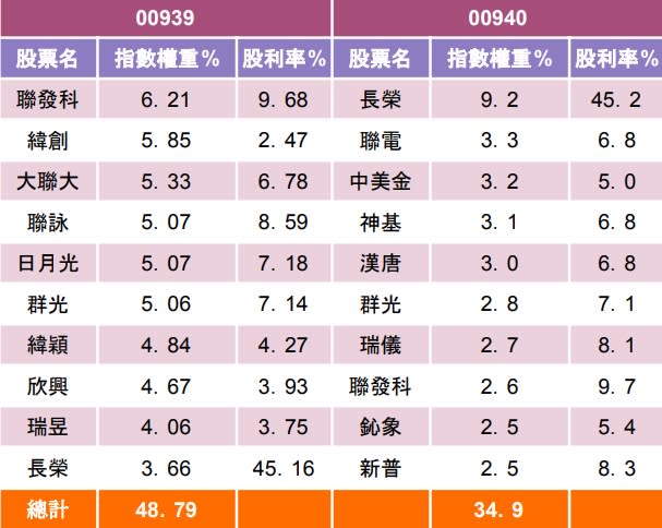 資料來源：各投信公司宣傳資料