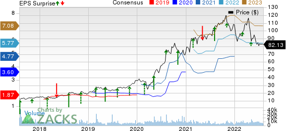 Horizon Therapeutics Public Limited Company Price, Consensus and EPS Surprise