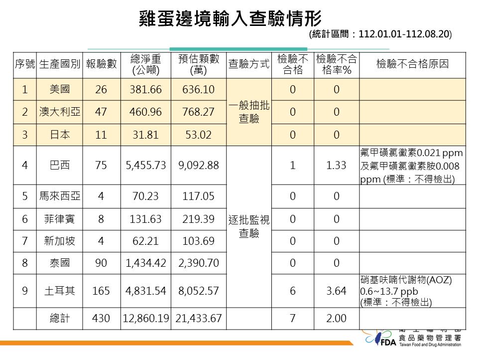 圖/食藥署提供。