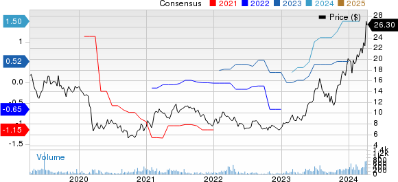 Universal Stainless & Alloy Products, Inc. Price and Consensus