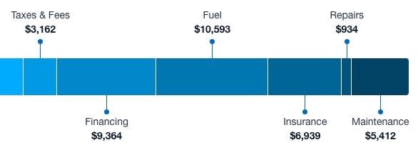 True cost of owning a car