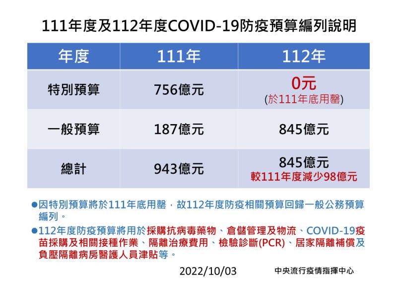 ▲明年編列COVID-19防治經費845億元，尚較本年度防疫經費(總計943億元)減少98億元。（圖／指揮中心提供）