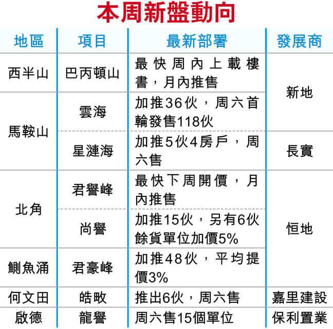 雲海加推36伙 周六118戶開售