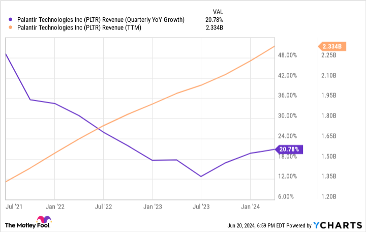 PLTR Revenue Chart (Quarterly YoY Growth)