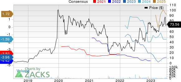 Axsome Therapeutics, Inc. Price and Consensus