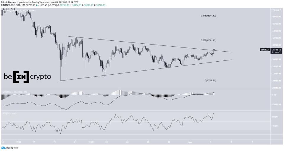 BTC Symmetrical Triangle