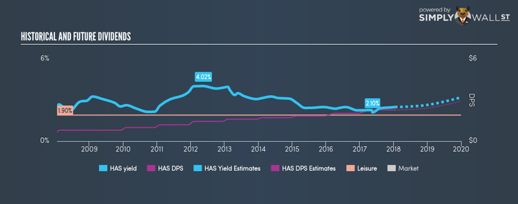 NasdaqGS:HAS Historical Dividend Yield Jan 18th 18