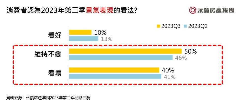 永慶房產集團6/20發布第三季趨勢前瞻報告調查，針對房市、升息、通膨及《平均地權條例》上路後等進行分析。永慶房產集團提供