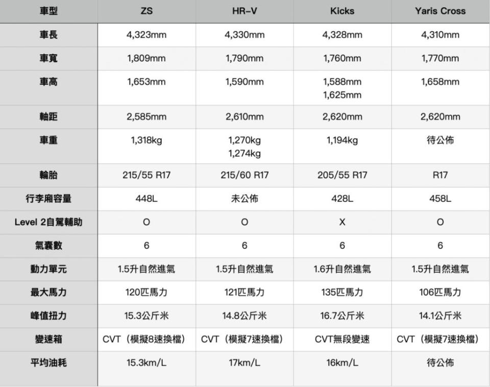 ZS與競爭對手的規格評比。(製表/ 地球黃金線)