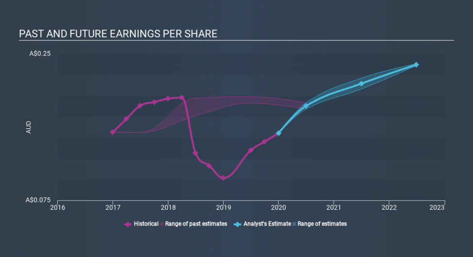 ASX:MNY Past and Future Earnings, February 28th 2020