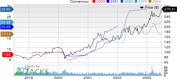 Reliance Steel & Aluminum Co. Price and Consensus