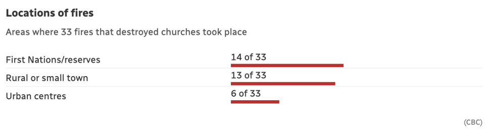 Location of church fires.