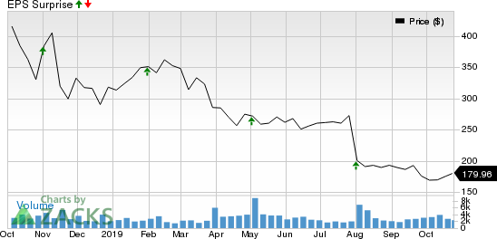 ABIOMED, Inc. Price and EPS Surprise