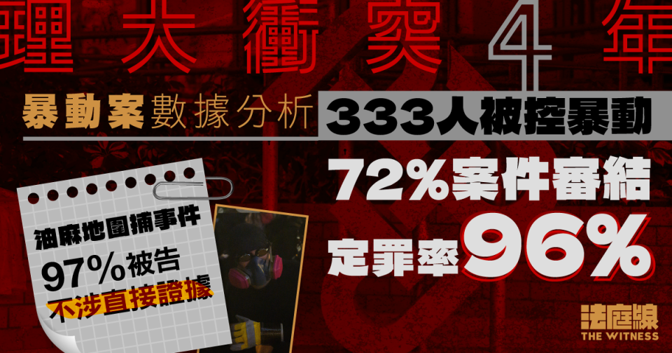 理大衝突4年｜逾七成暴動案審結　大部分油麻地衝突被告　因黑衣或防護裝備定罪