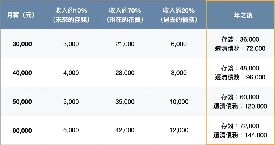 邊還債邊存錢，不同月薪試算表（圖表製作：Yahoo奇摩股市）