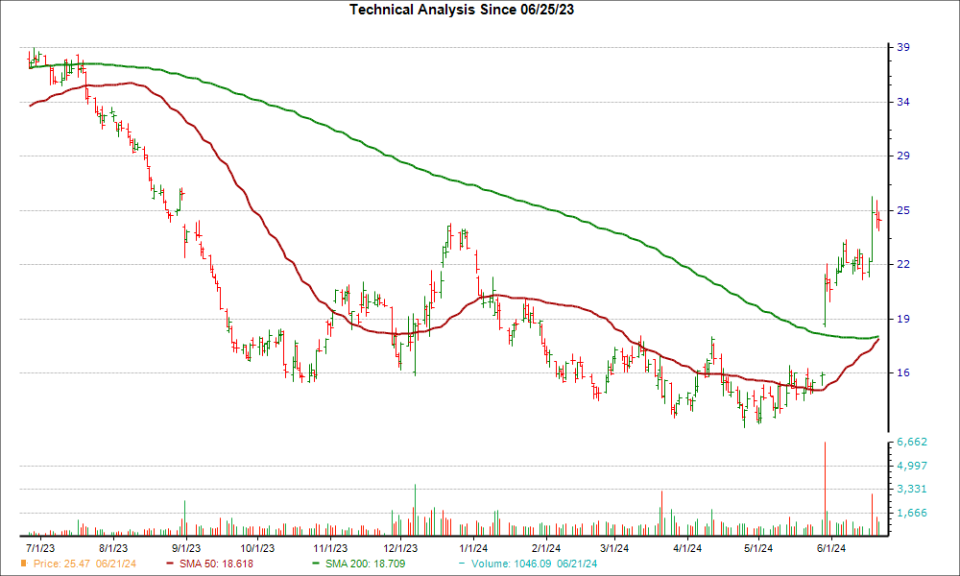 Moving Average Chart for CHWY