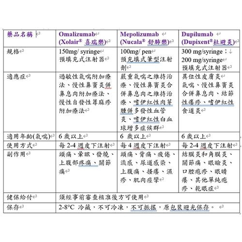 嚴重氣喘常用的三種生物製劑的比較說明（圖片提供／亞東醫院）