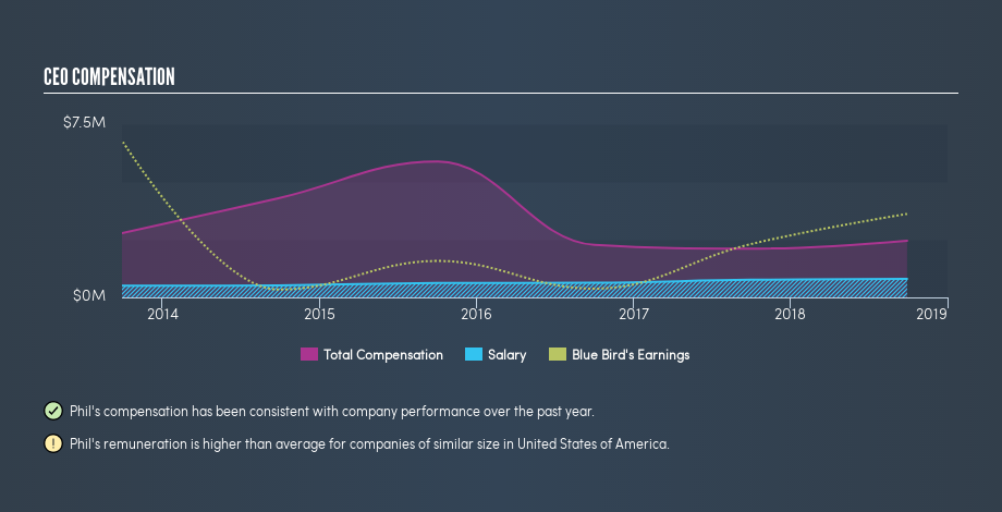 NasdaqGM:BLBD CEO Compensation, April 18th 2019