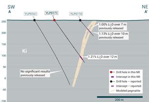 Cross-section illustrating YLP-0171 with results as shown in the Ki pegmatite dyke with a 12 m interval of 1.21% Li2O.