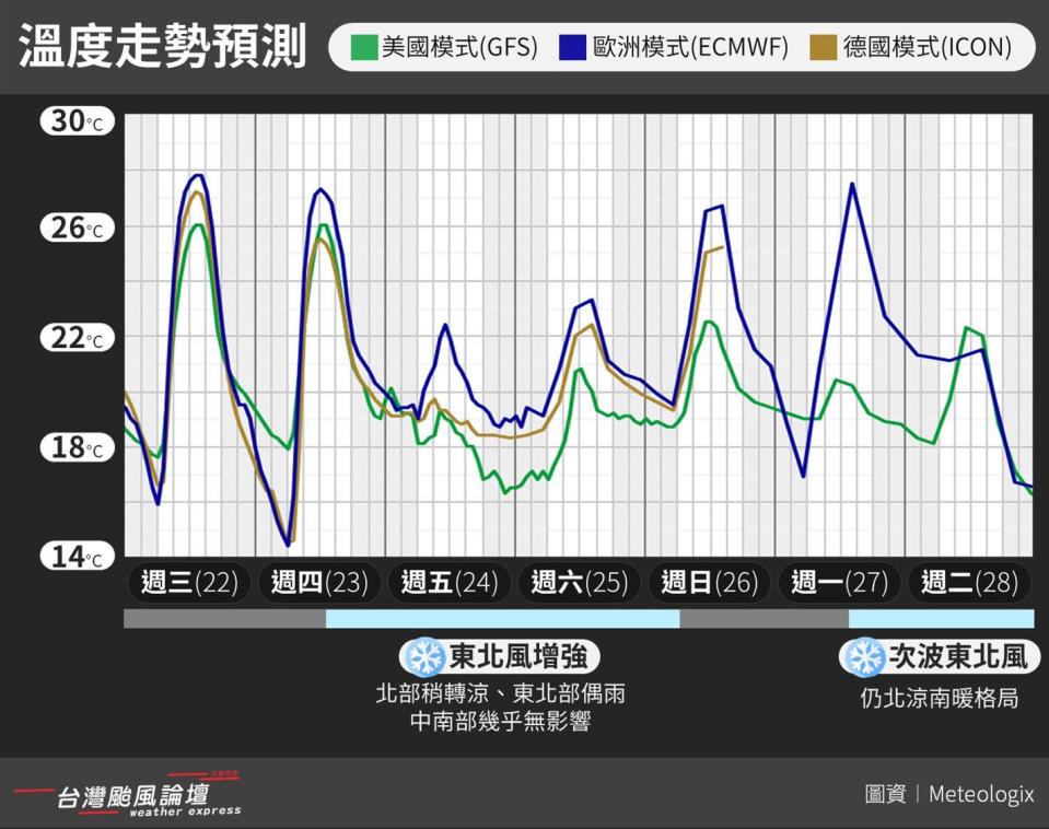 ▼一週溫度走勢預測。（圖／翻攝自台灣颱風論壇｜天氣特急臉書）