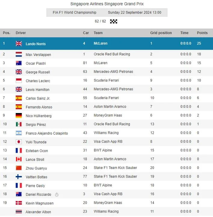 La clasificación final del GP de Singapur de la Fórmula 1