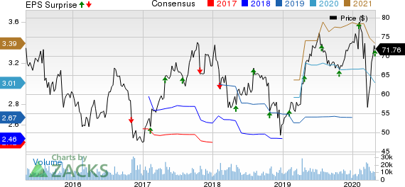 Cerner Corporation Price, Consensus and EPS Surprise