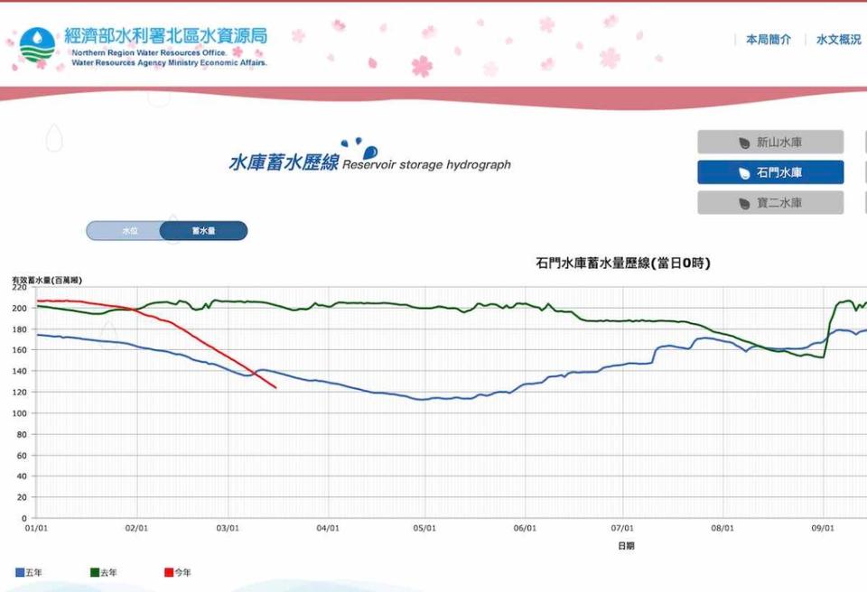 石門水庫今年1到3月蓄水持續下降。 圖／翻攝北水局網站