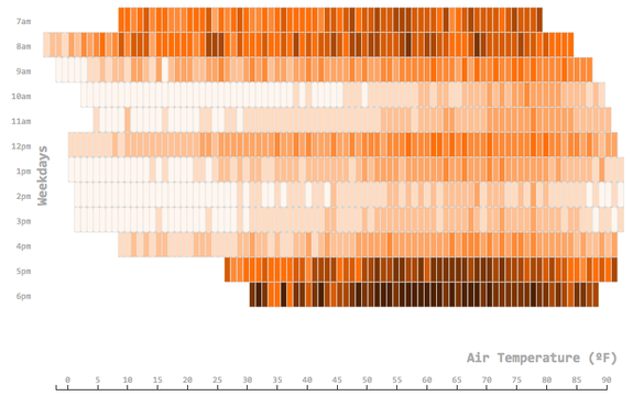 The researchers created two graphics looking at temperature, time of day and number of steps. The rectangles represent the hour of day, and darker colors indicate more steps taken by UP users at that temperature.