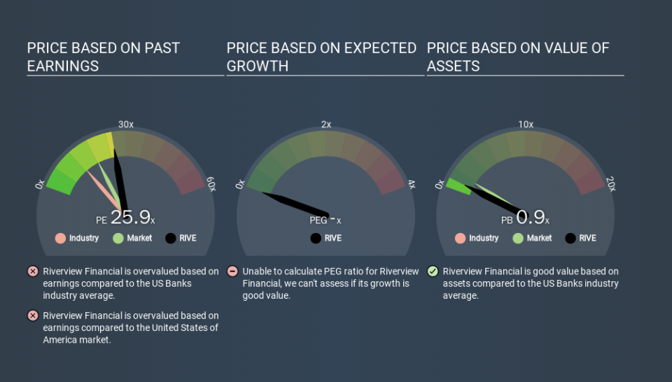 NasdaqGM:RIVE Price Estimation Relative to Market, February 21st 2020