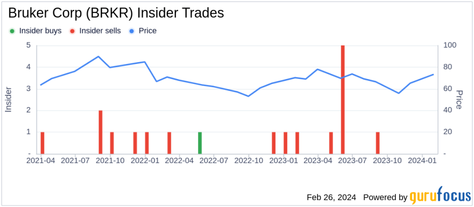 Burkhard Prause Sells 15,319 Shares of Bruker Corp