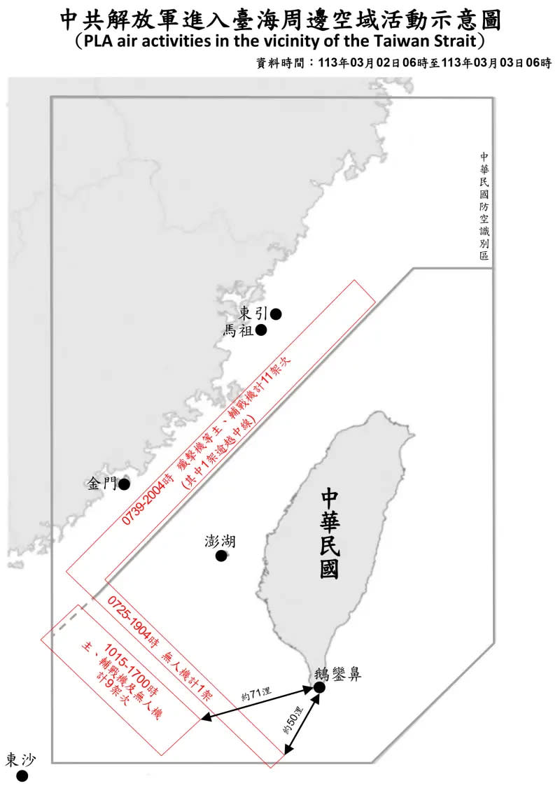 ▲國防部公布3日共機動態，有10架共機越過海峽中線。（圖／國防部提供）