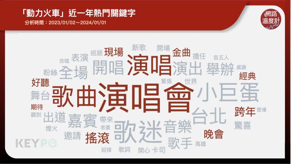 「動力火車」近一年熱門關鍵字