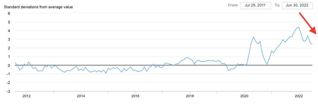 (Source: The Global Supply Chain Pressure Index. (Source: <a href="https://www.newyorkfed.org/research/policy/gscpi#/overview" rel="nofollow noopener" target="_blank" data-ylk="slk:NY Fed;elm:context_link;itc:0;sec:content-canvas" class="link rapid-noclick-resp">NY Fed</a>)