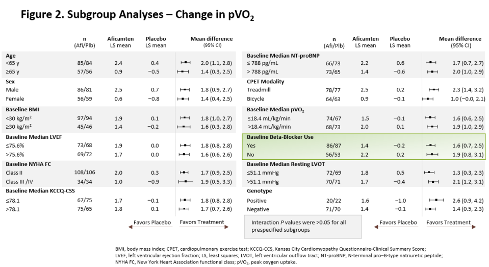 Figure 2. Subgroup Analyses - Change in pVO2