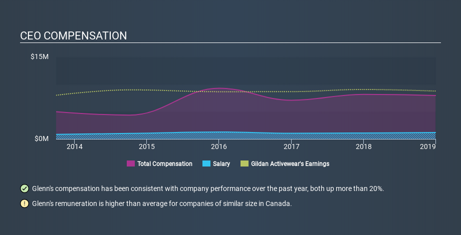 TSX:GIL CEO Compensation, February 25th 2020