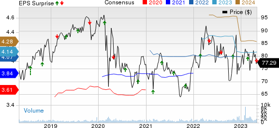 ONE Gas, Inc. Price, Consensus and EPS Surprise